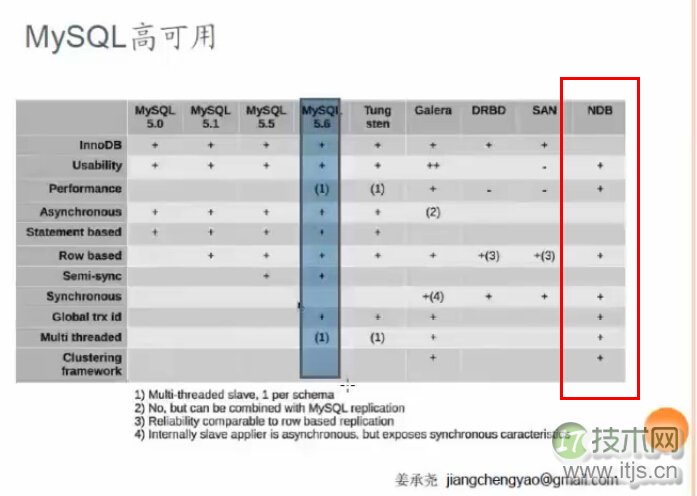 MySQL高可用各个技术的比较(1)(图1) MySQL高可用各个技术的比较