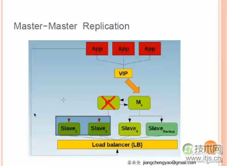 MySQL高可用各个技术的比较(1)(图7) MySQL高可用各个技术的比较