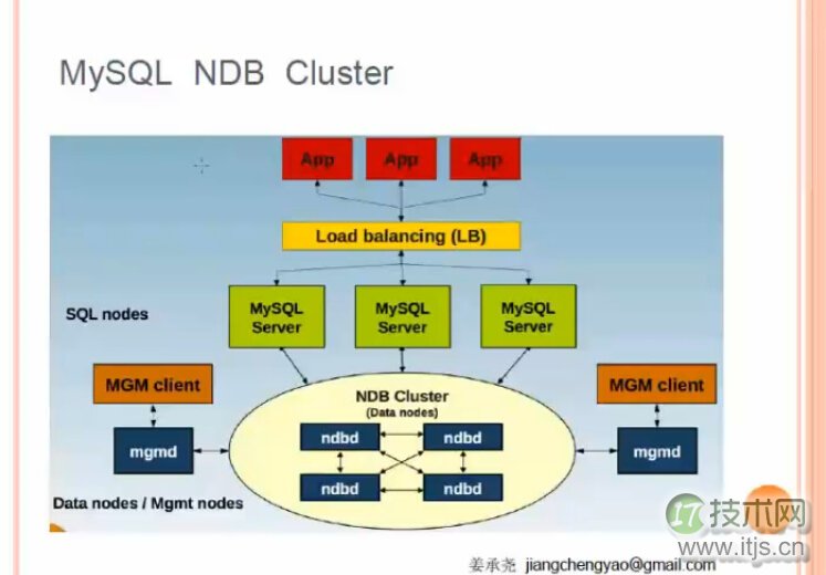 MySQL高可用各个技术的比较(1)(图10) MySQL高可用各个技术的比较