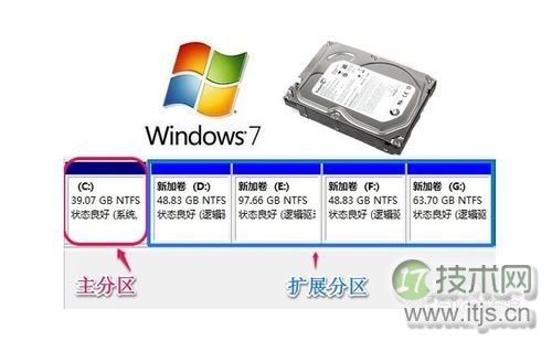 windows 7系统怎么给c盘增加空间?(图1) Windows 7系统怎样增加C盘空间