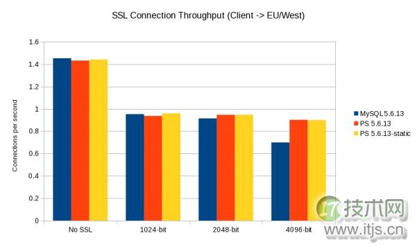MySQL 加密的性能测试(图3) us_to_ireland_throughput
