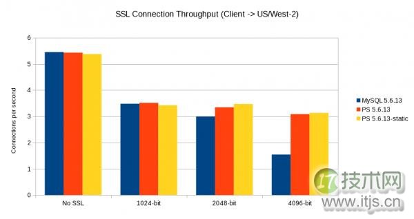 MySQL 加密的性能测试(图4) us_to_us_throughput