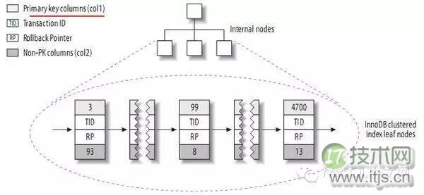 MySQL索引之聚集索引分析学习(图2) www.itjs.cn