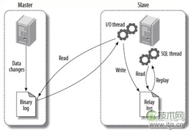 MySQL优化: Slave延迟很大的优化方法总结(图1) www.itjs.cn