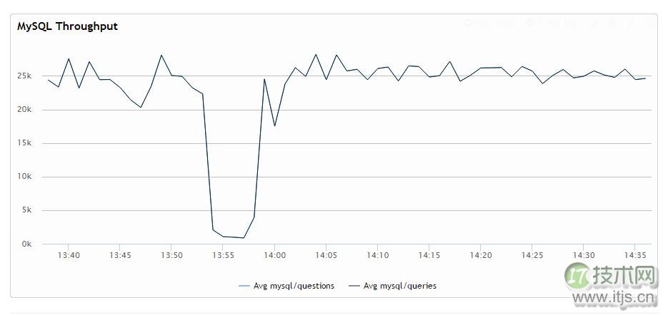InnoDB 隔离模式对 MySQL 性能的影响(图2)
