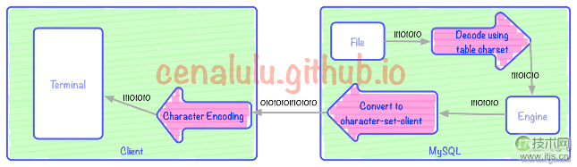 mysqlflow