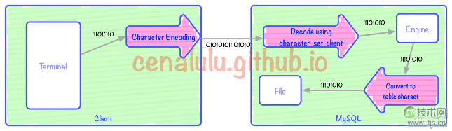 mysqlflow