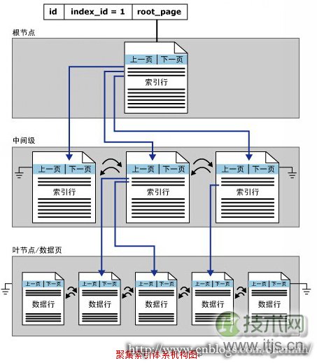 程序员容易忽略的SQL Server错误集锦(图3) 程序员容易忽略的SQL Server错误集锦(图3)