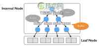 淘宝内部分享:MySQL & MariaDB性能优化(图2) 淘宝内部分享:MySQL & MariaDB性能优化(图2)