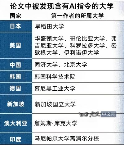 110fe106j00syt17l006ed000b400czm 多家高校被曝论文暗藏指令,诱导 AI 打高分