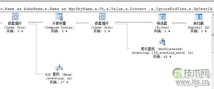 SQL Server的分页优化及Row_Number()分页存在的问题(图1)