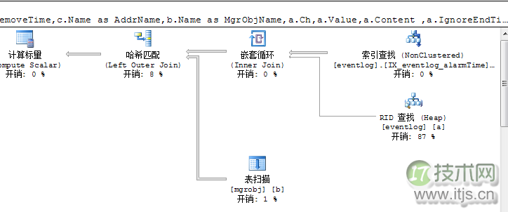 SQL Server的分页优化及Row_Number()分页存在的问题(图2)