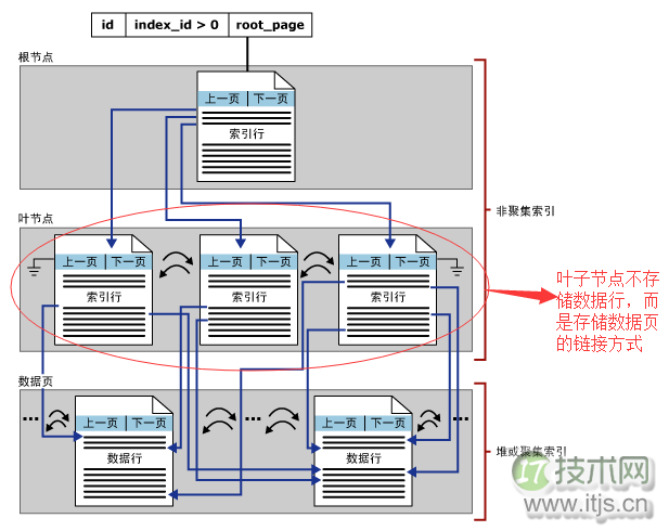 SQL Server调优系列进阶篇（如何索引调优）(图2)