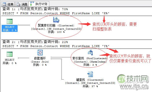 SQL Server调优系列进阶篇(深入剖析统计信息)(图1) SQL Server调优系列进阶篇(深入剖析统计信息)(图1)