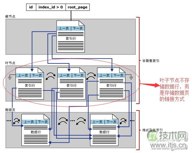 SQL Server调优系列进阶篇（如何索引调优）(图1)