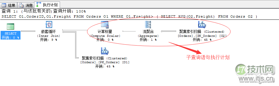 SQL Server调优系列基础篇(子查询运算总结)(图1) pic1