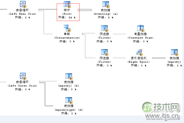 我是如何解决SQL Server CPU占100%的(图3)