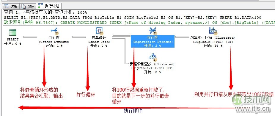 SQL Server调优系列基础篇(并行运算总结篇二)(图1) SQL Server调优系列基础篇(并行运算总结篇二)(图1)