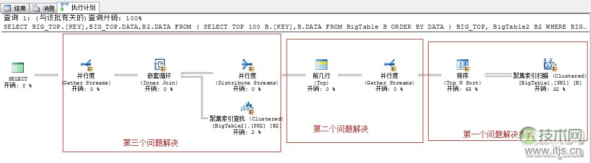 SQL Server调优系列基础篇(并行运算总结篇二)(图3) SQL Server调优系列基础篇(并行运算总结篇二)(图3)