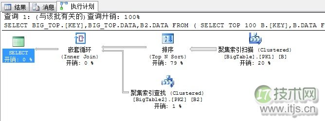 SQL Server调优系列基础篇(并行运算总结篇二)(图10) SQL Server调优系列基础篇(并行运算总结篇二)(图10)
