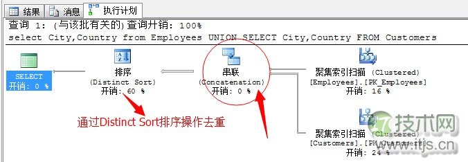 SQL Server调优系列基础篇（联合运算符总结）(图3)