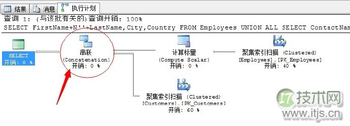 SQL Server调优系列基础篇（联合运算符总结）(图1)