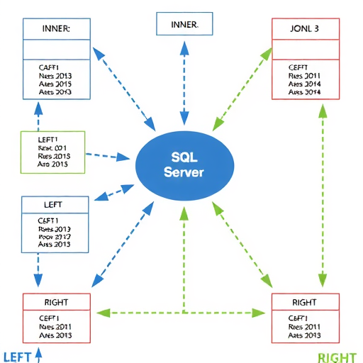 SQL Server调优系列基础篇（联合运算符总结）(图4)