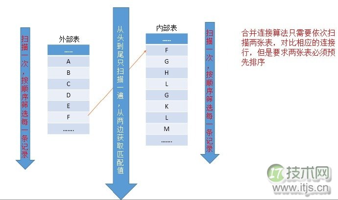 SQL Server调优系列基础篇（常用运算符总结）(图12)