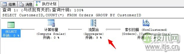 SQL Server调优系列基础篇（常用运算符总结）(图32)