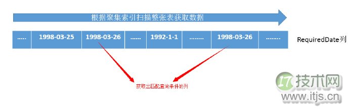 SQL Server调优系列基础篇(图16)
