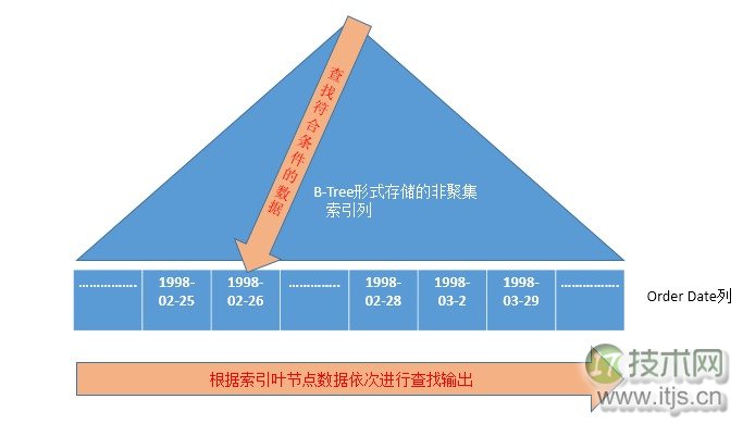 SQL Server调优系列基础篇(图18)