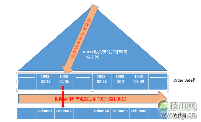 SQL Server调优系列基础篇(图19)