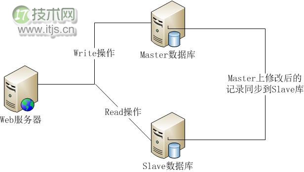 master-slave