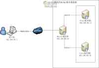 MySQL主从复制架构搭建及读写分离测试(图3)