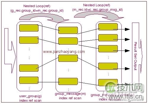 MySQL中Join算法实现原理分析(图2) www.itjs.cn