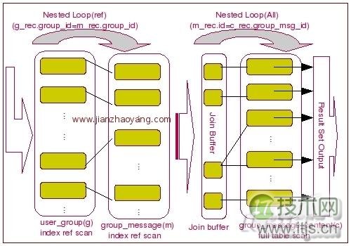 MySQL中Join算法实现原理分析(图3) www.itjs.cn