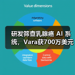 研发筛查乳腺癌 AI 系统,Vara获700万美元A轮融资! 研发筛查乳腺癌 AI 系统,Vara获700万美元A轮融资!