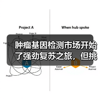 肿瘤基因检测市场开始了强劲复苏之旅,但挑战也是巨大!(图1) 肿瘤基因检测市场开始了强劲复苏之旅,但挑战也是巨大!(图1)