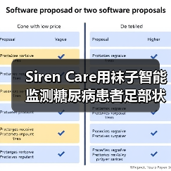Siren Care用袜子智能监测糖尿病患者足部状况，刚完成1180万美元B轮融资（图2）