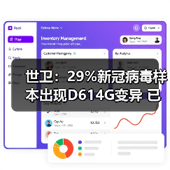 世卫:29%新冠病毒样本出现D614G变异 已在欧洲及美洲传播(图4) 世卫:29%新冠病毒样本出现D614G变异 已在欧洲及美洲传播(图4)