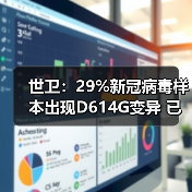 世卫:29%新冠病毒样本出现D614G变异 已在欧洲及美洲传播(图3) 世卫:29%新冠病毒样本出现D614G变异 已在欧洲及美洲传播(图3)