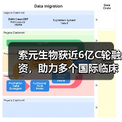 索元生物获近6亿C轮融资，助力多个国际临床后期首创新药研发（图1）