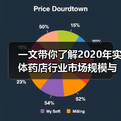 一文带你了解2020年实体药店行业市场规模与发展趋势分析 实体药店销售下降快【组图】(图1) 一文带你了解2020年实体药店行业市场规模与发展趋势分析 实体药店销售下降快【组图】(图1)