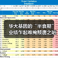 华大基因的“半衰期” 业绩乍起难掩颓唐之陋(图3) 华大基因的“半衰期” 业绩乍起难掩颓唐之陋(图3)