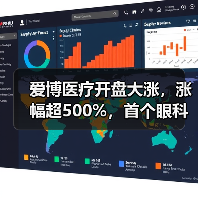 爱博医疗开盘大涨,涨幅超500%,首个眼科医疗器械企业登陆科创板(图2) 爱博医疗开盘大涨,涨幅超500%,首个眼科医疗器械企业登陆科创板(图2)