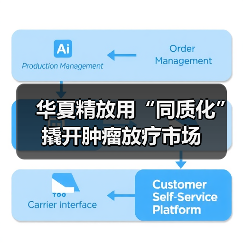 华夏精放用“同质化”撬开肿瘤放疗市场(图3) 华夏精放用“同质化”撬开肿瘤放疗市场(图3)