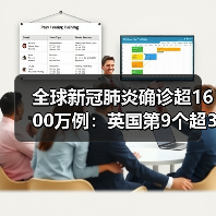 全球新冠肺炎确诊超1600万例:英国第9个超30万例(图2) 全球新冠肺炎确诊超1600万例:英国第9个超30万例(图2)