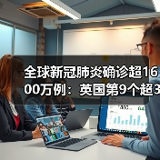 全球新冠肺炎确诊超1600万例:英国第9个超30万例(图1) 全球新冠肺炎确诊超1600万例:英国第9个超30万例(图1)