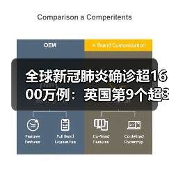 全球新冠肺炎确诊超1600万例:英国第9个超30万例(图4) 全球新冠肺炎确诊超1600万例:英国第9个超30万例(图4)