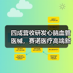 四成营收研发心脑血管医械,赛诺医疗高端新品增量几何?(图4) 四成营收研发心脑血管医械,赛诺医疗高端新品增量几何?(图4)